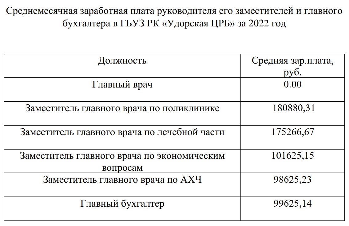 Рейтинг БНК: сколько зарабатывают главные врачи больниц в Коми « БНК