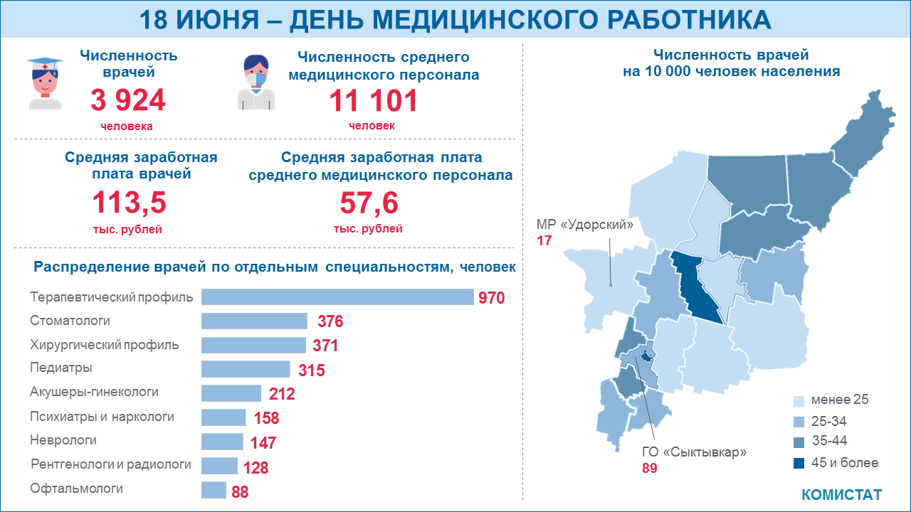 Комистат: зарплата врачей в республике превысила 113 тысяч рублей « БНК