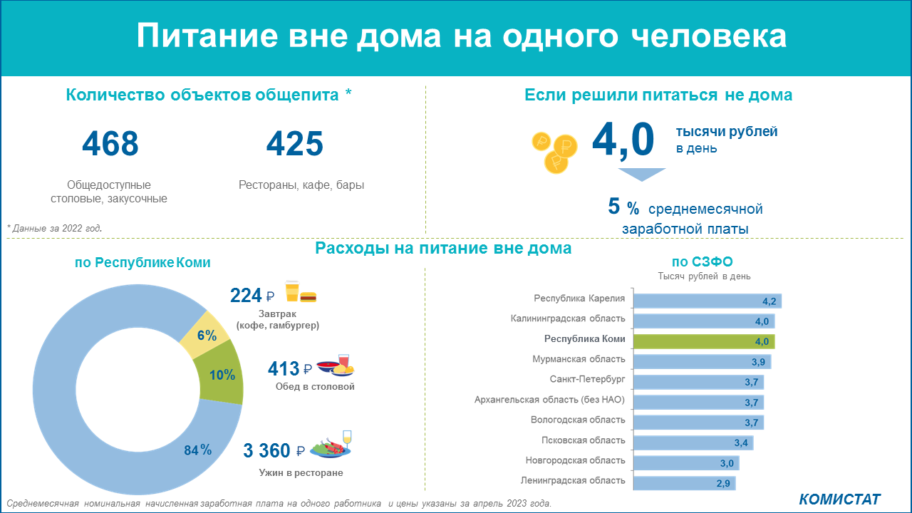 Комистат посчитал затраты на питание в кафе и ресторанах « БНК