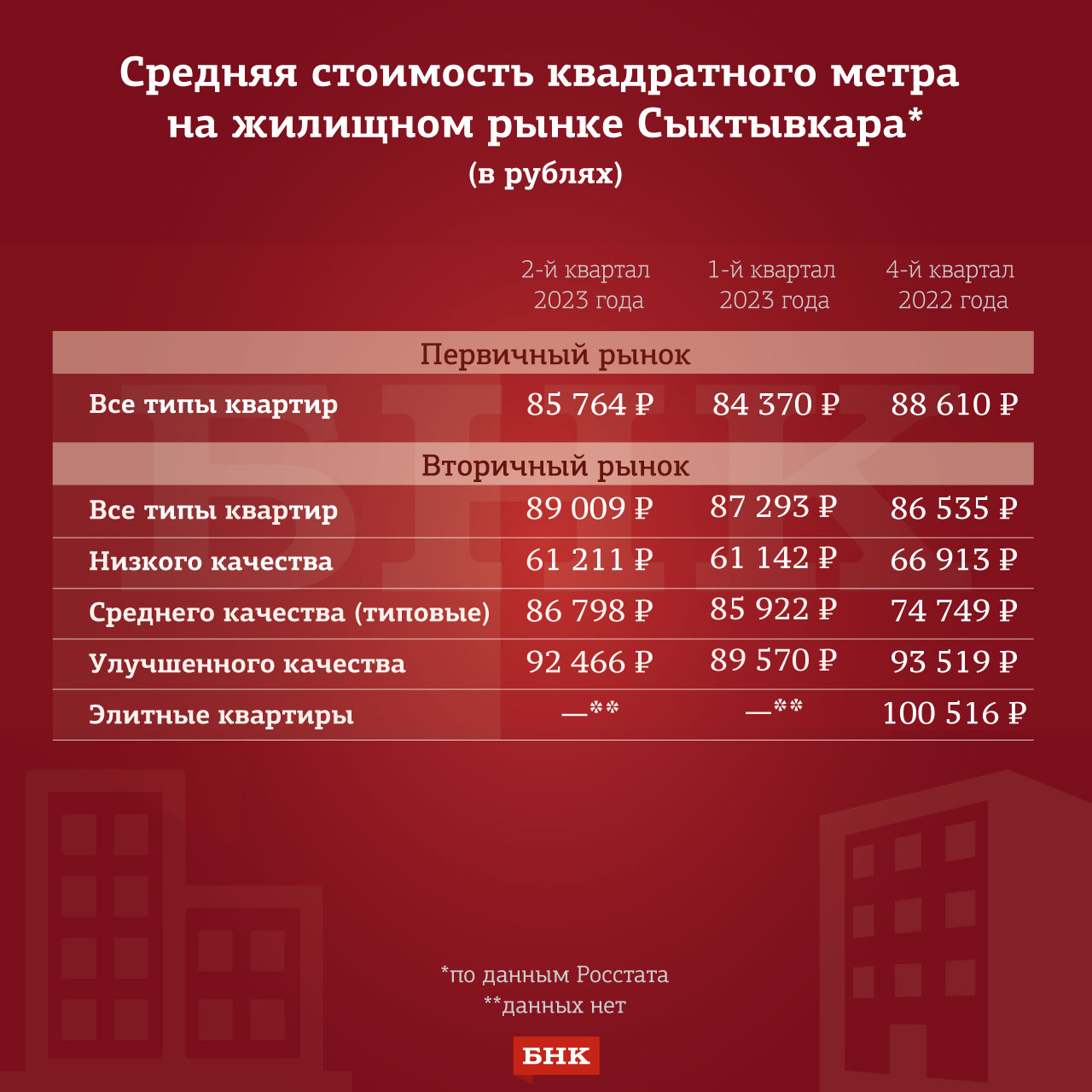 В Сыктывкаре подорожали все типы квартир | 31.07.2023 | Сыктывкар -  БезФормата