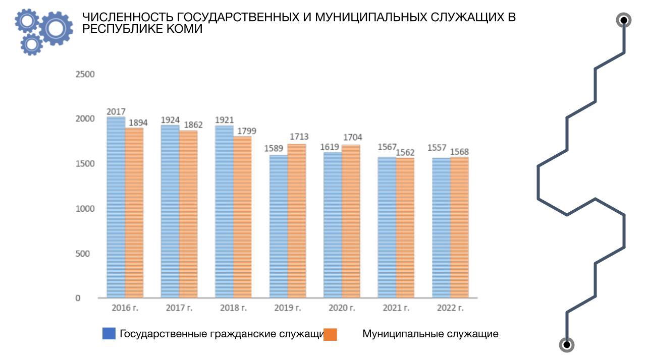 Госслужащим в Коми увеличат оклады « БНК