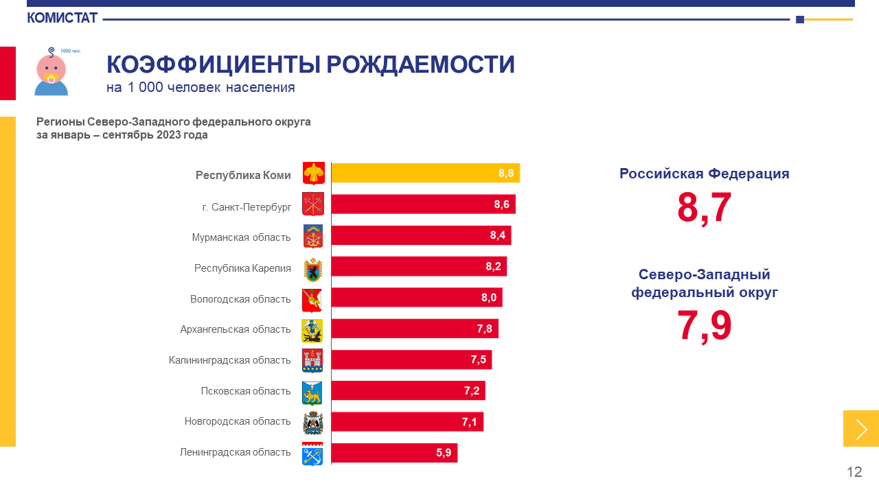 Где в Коми увеличилась численность населения « БНК