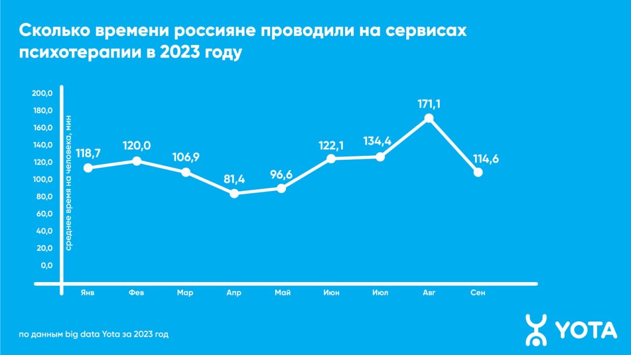 Посещаемость психологических онлайн-сервисов в России в 2023 году выросла  более чем в полтора раза