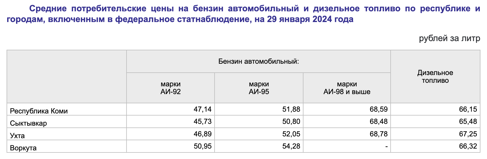 В Коми снова выросли цены на бензин « БНК