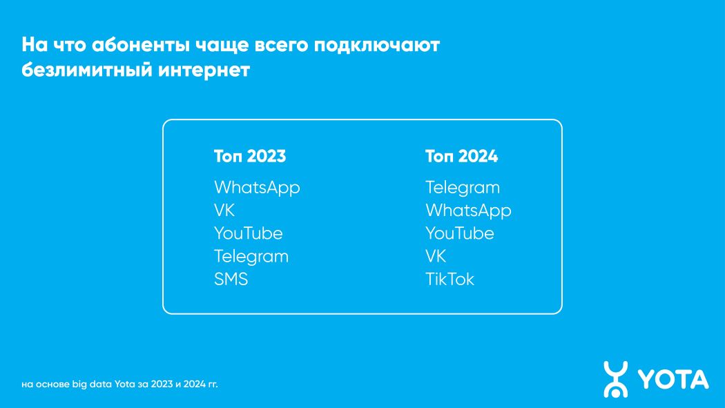 
Telegram стал самым востребованным онлайн-приложением