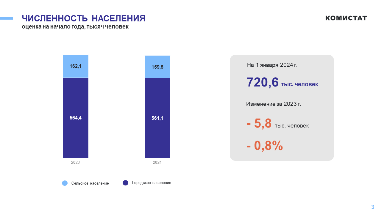 
В Сыктывдинском районе отмечен прирост населения