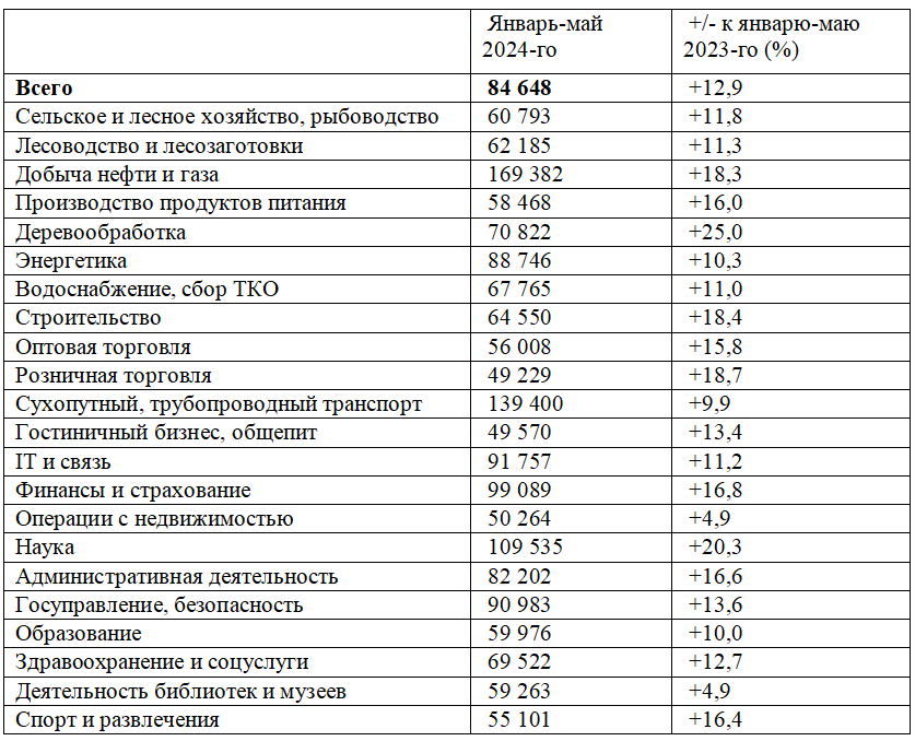 
Средний размер начисленной зарплаты в Коми вырос сразу на 11 тысяч рублей