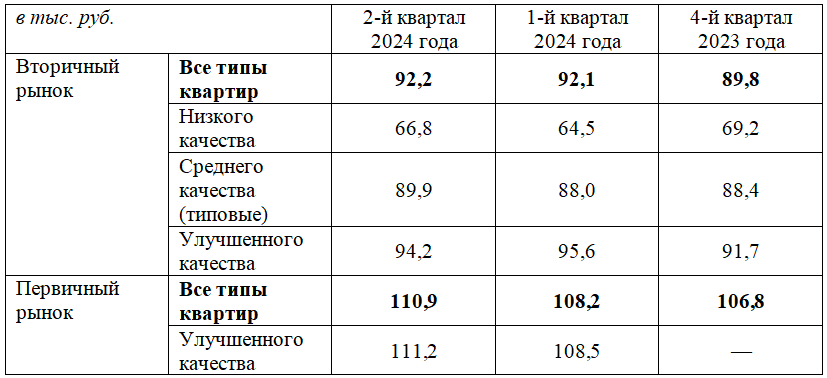 
В Коми квартиры в новостройках подорожали больше жилья на «вторичке»