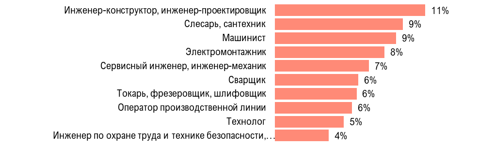 
В Коми сократилось количество вакансий для вахтовиков