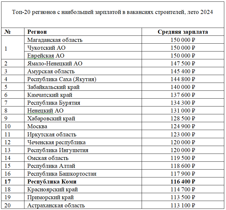 
Коми попала в топ регионов по уровню зарплат у строителей