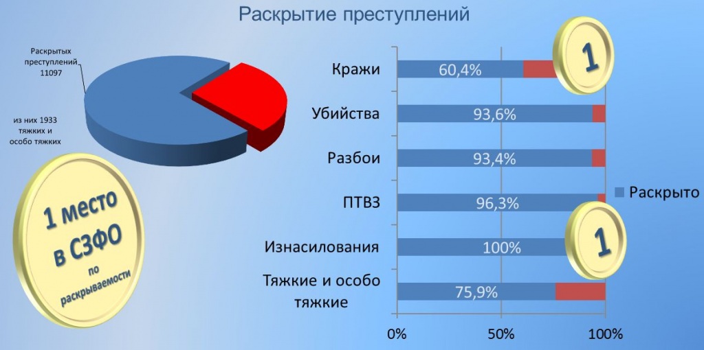 Раскроем преступление. Статистика раскрытия преступлений. Раскрываемость преступлений в России. Статистика раскрываемости преступлений. Статистика раскрытия преступлений в России.