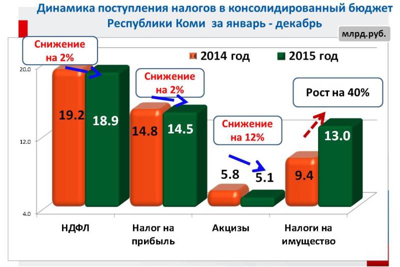 Бюджет республики. Налоговые поступления в бюджет Республики. Бюджет Республики Коми. Доходы бюджета Коми. Налоги Республики Коми.