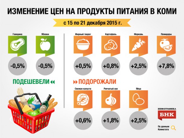 Потребительская корзина в Коми: яйца подорожали, мясо подешевело 