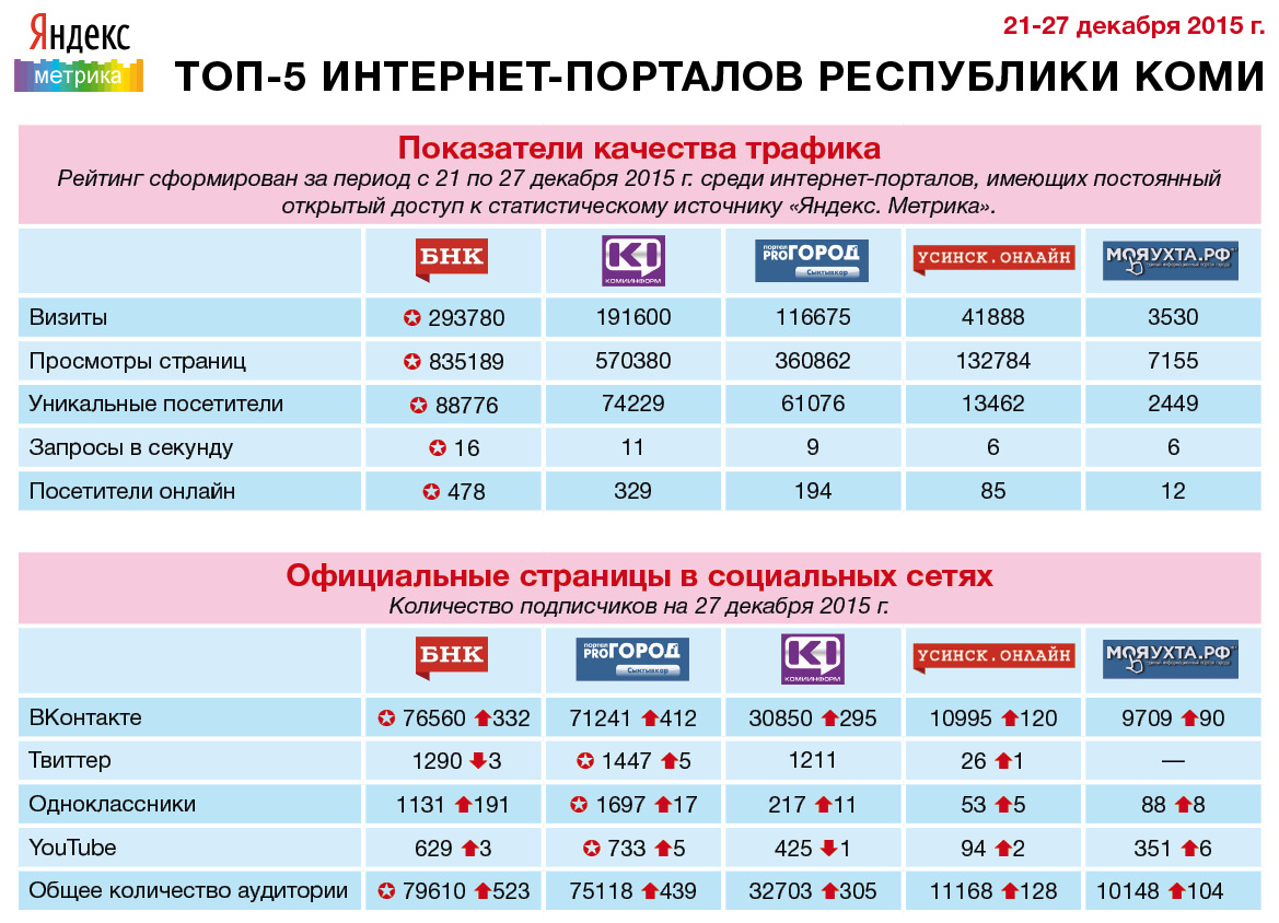 Период декабря. Статистика по Республике Коми. Рейтинг Республики Коми. Рбмс Республики Коми. СМИ Коми список.