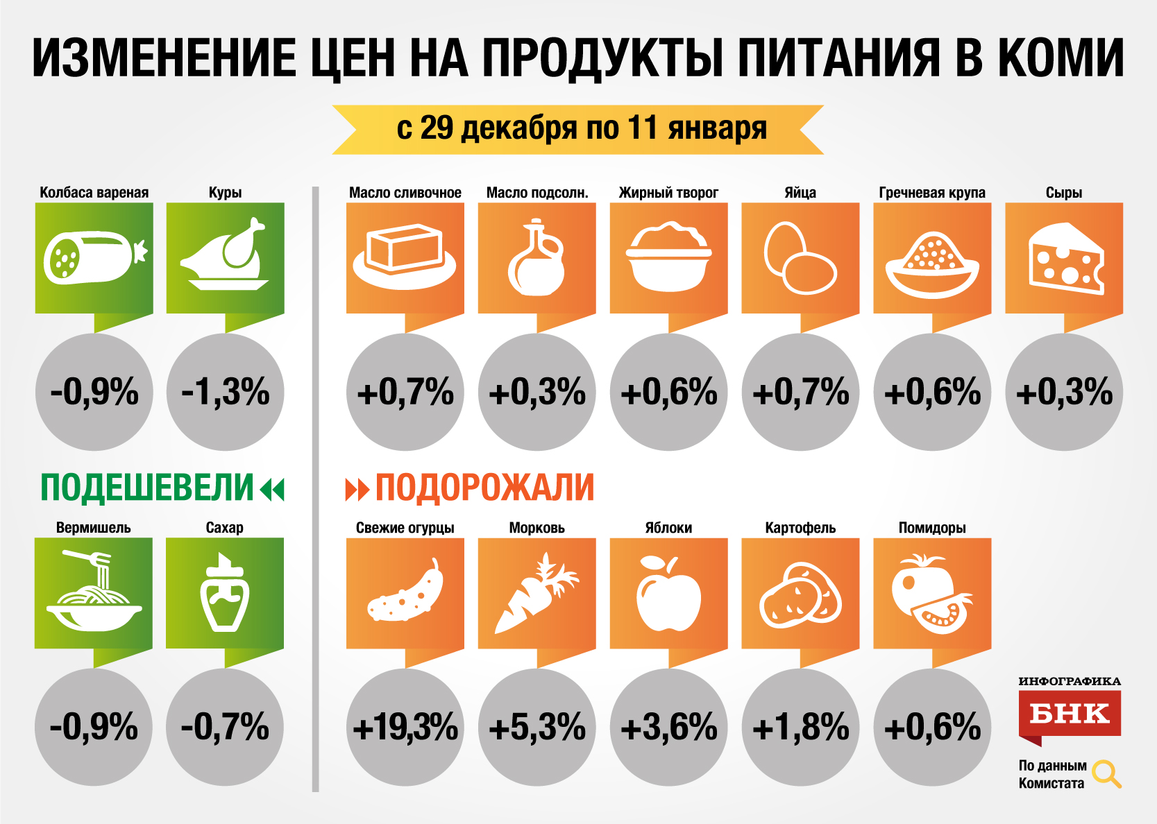 Потребительская корзина в Коми: время покупать дешевую куру « БНК