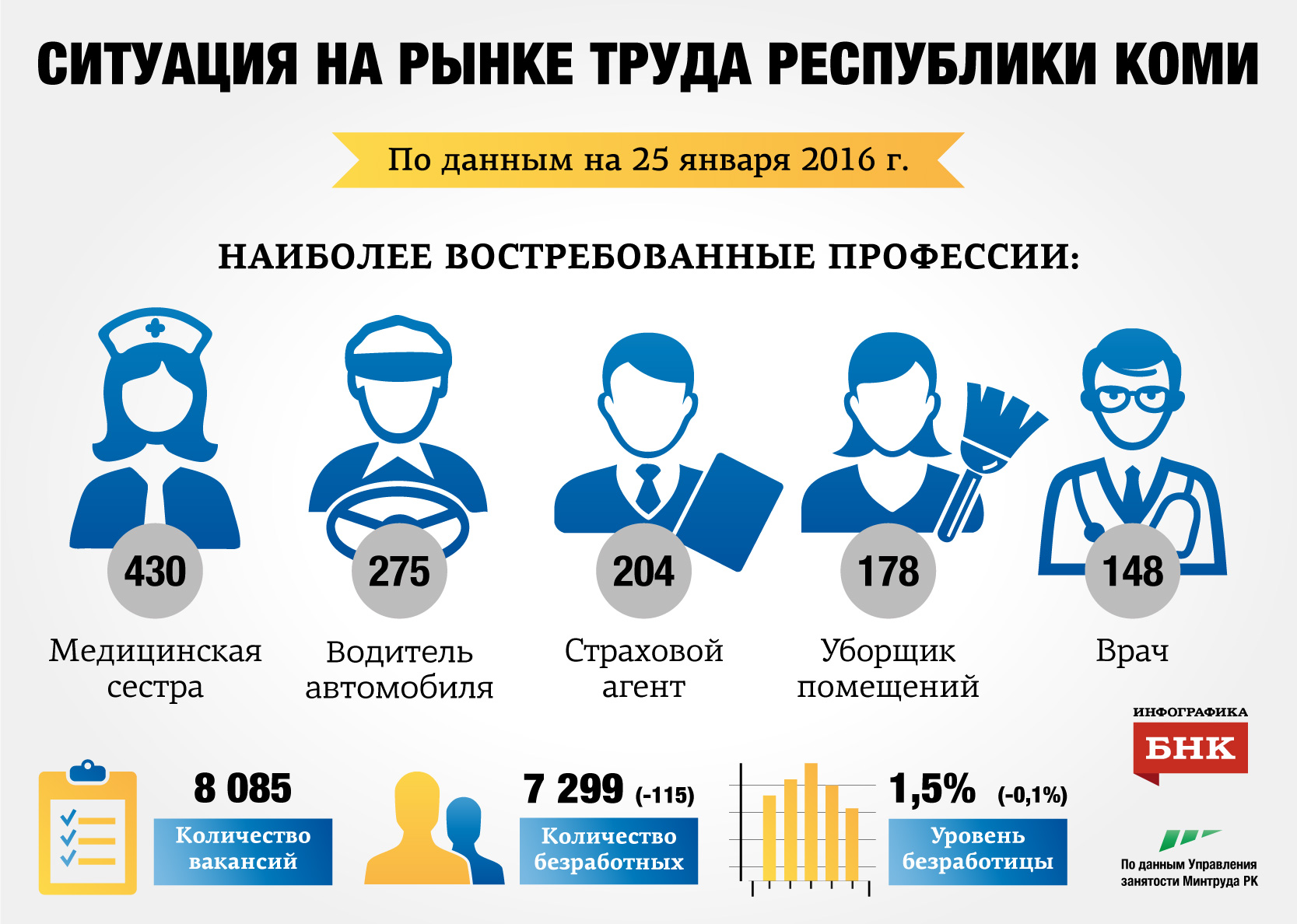 Рынок труда в Коми: за неделю нашли работу 115 человек « БНК