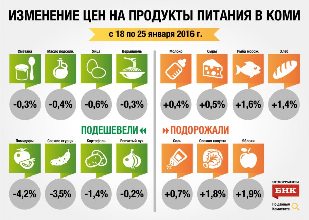 Потребительская корзина в Коми: помидоры и огурцы стали еще дешевле