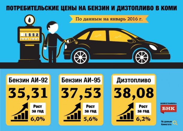 На заправках Коми: за год больше всего подорожала солярка 