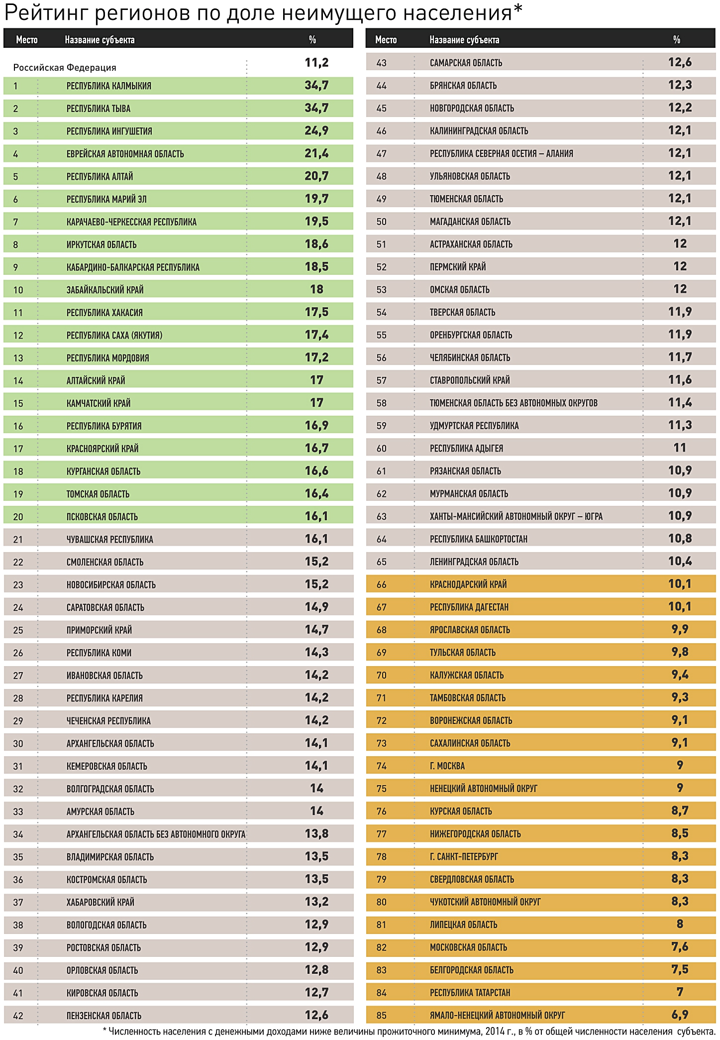 Порядка 14,3% населения Коми признаны неимущими « БНК