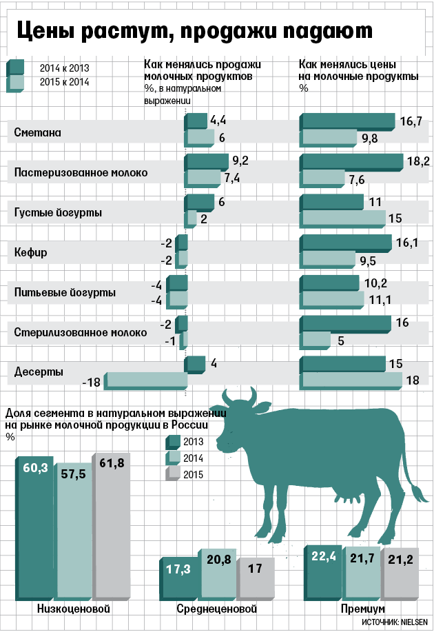 Реализация молока на рынке. Ценовая сегментация в молочной продукции. Доля продаж молочной продукции. Структура продаж молочной продукции. Объем продаж молочной продукции.