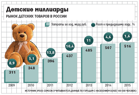 Товары по возрасту. Рынок игрушек в России. Анализ рынка игрушек. Рынок детских товаров. Рынок детских товаров в России 2020.