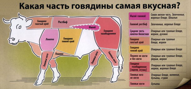 В Инте резко подорожала говядина