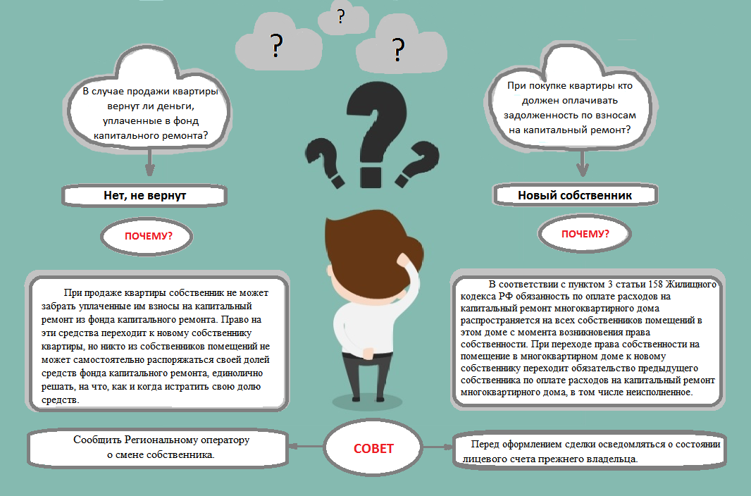 Право на ремонт. Долг по капитальному ремонту. Задолженность по капремонту переходит на нового собственника. Долг фонд капитального ремонта. Долги по капитальному ремонту при продаже квартиры.