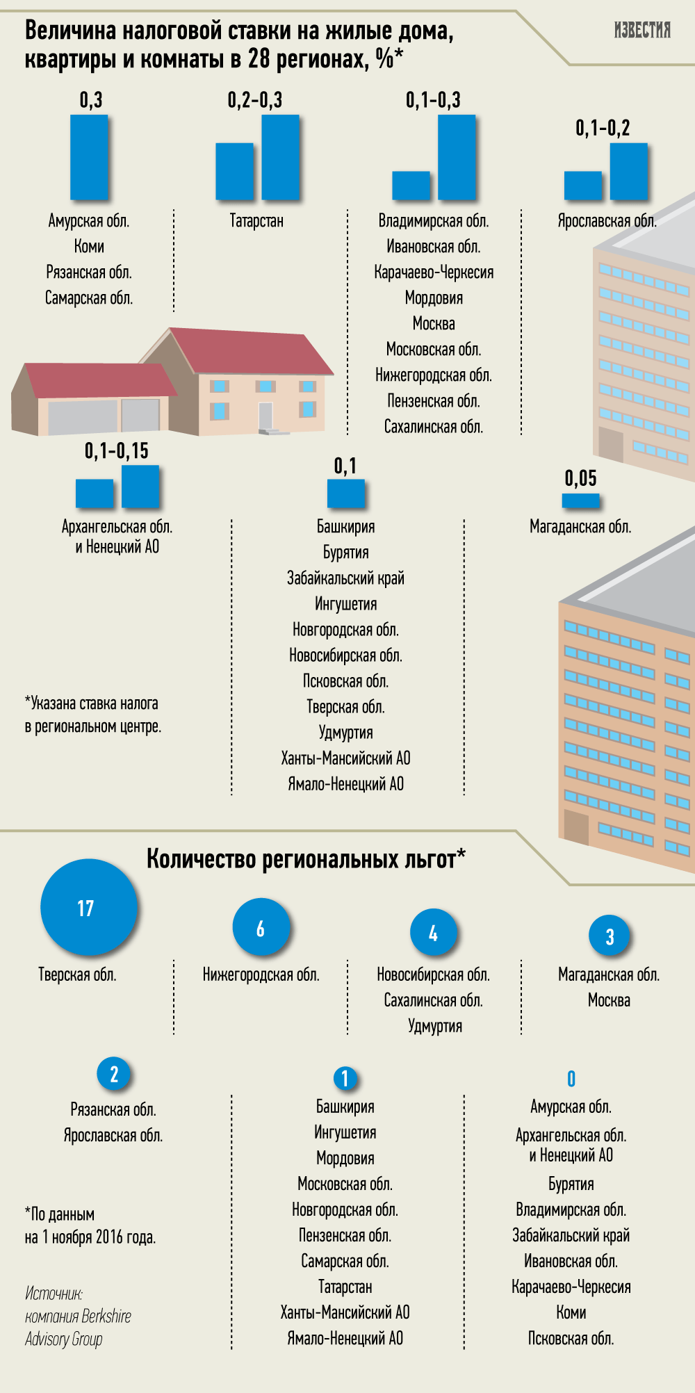 В рейтинге регионов по налогу на недвижимость Коми отнесли к «скупым» « БНК