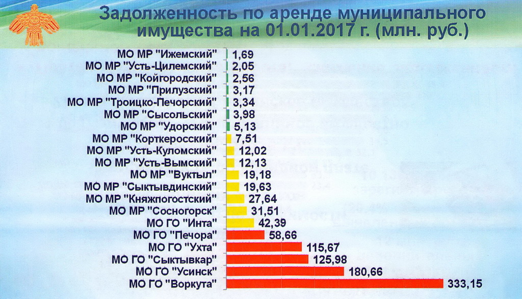 Задолженность по аренде