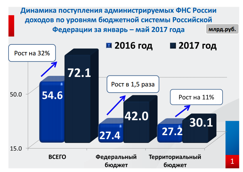 Объем налоговых поступлений