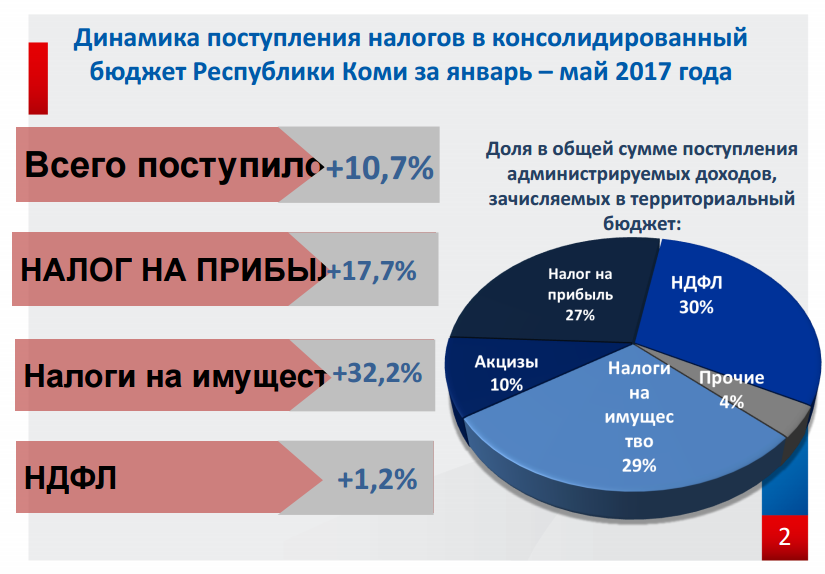 Объем налоговых поступлений