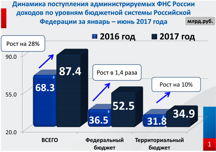 Объем налоговых поступлений