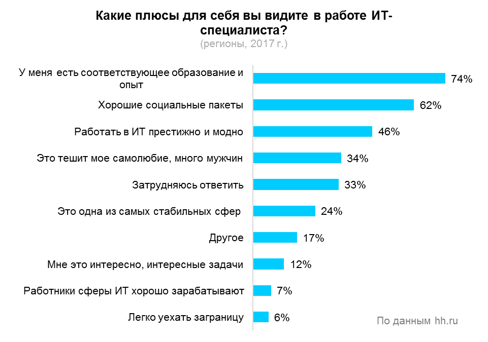 Какие плюсы дает