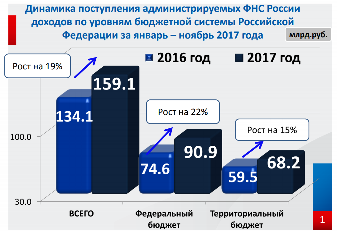 Поступления налогов в бюджет. Доля налогов в бюджете. Динамика налоговых поступлений в бюджет РФ. Поступление в бюджет России. Бюджет России налоги.