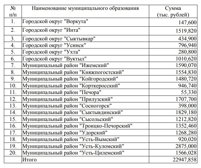 Список учреждений культуры. Учреждения культуры список. Реестр учреждений культуры. Районный и Северный коэффициент в Печоре. Районный коэффициент Вуктыл Республика Коми.