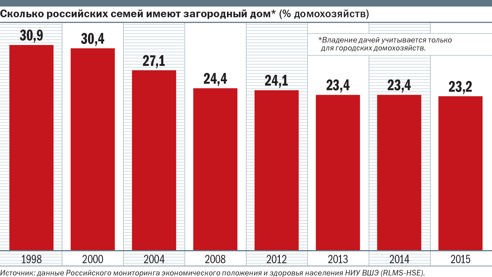 На обсуждение: «Почему горожане больше не хотят покупать загородную  недвижимость