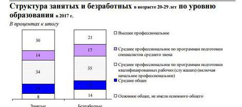 Состав занятых и безработных