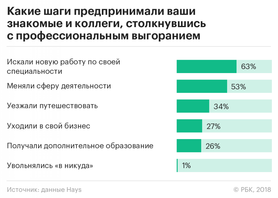 Составьте примерную схему самопомощи специалиста актуальную при профессиональном выгорании