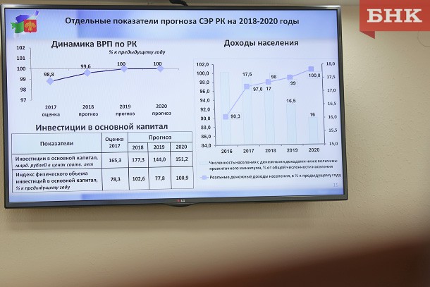 Рост валового регионального продукта в Коми в этом году превысит 1,5%