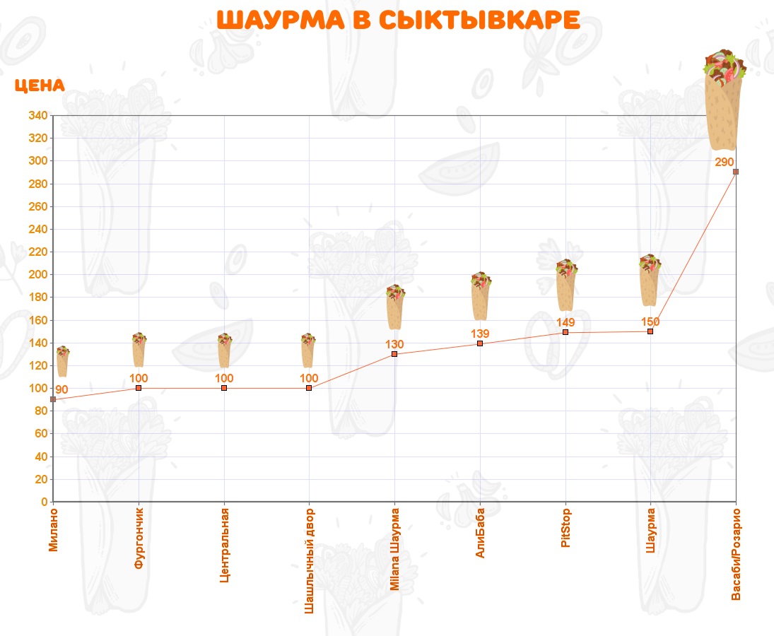 Шаурма в Сыктывкаре: где и за сколько поесть « БНК