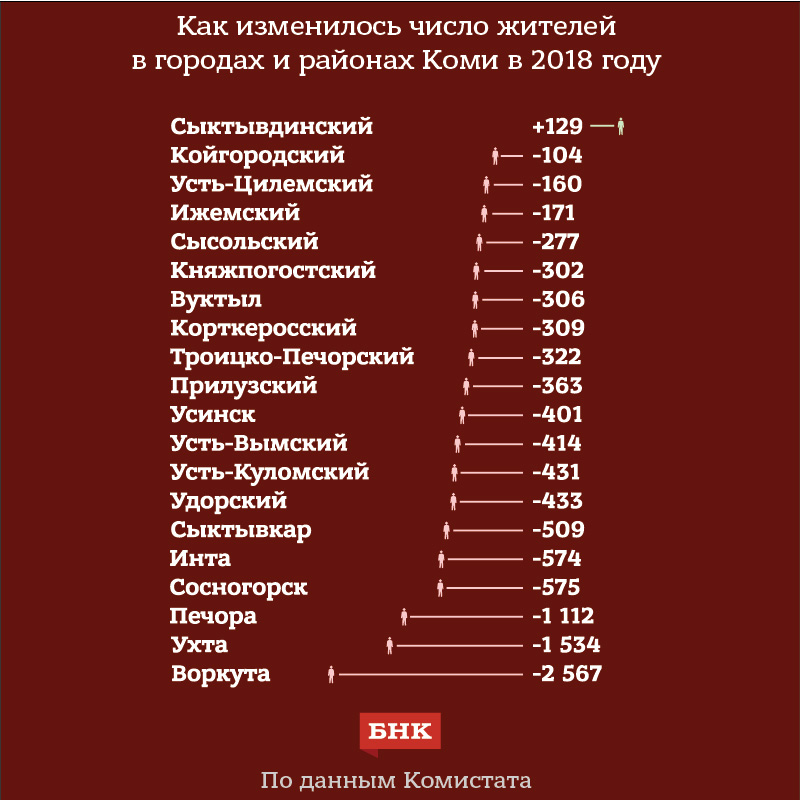 Какое количество городов. Численность населения Республики Коми на 2020. Численность населения Сыктывкара 2021. Численность населения в городе Сыктывкар Республика Коми. Численность населения Республики Коми на 01.01.2021.