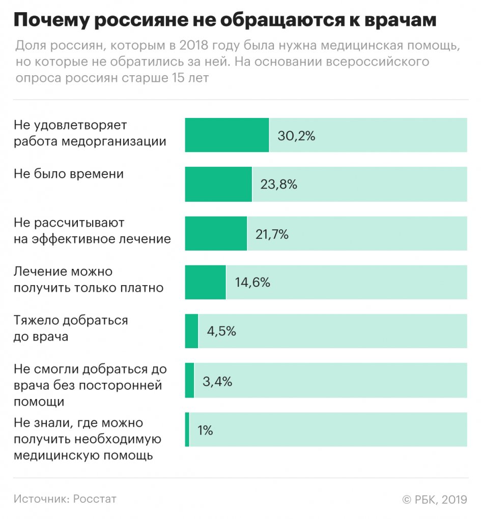 Стало известно, почему россияне отказываются посещать врачей « БНК