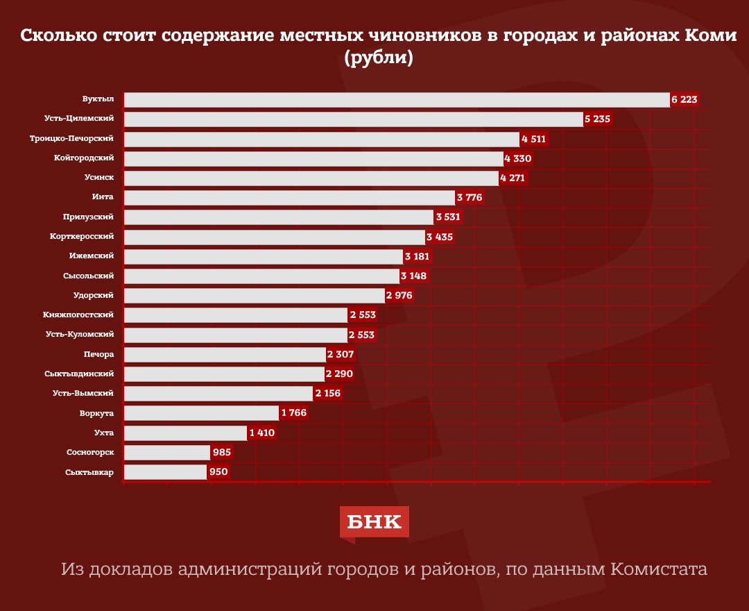 Сколько будет стоить город