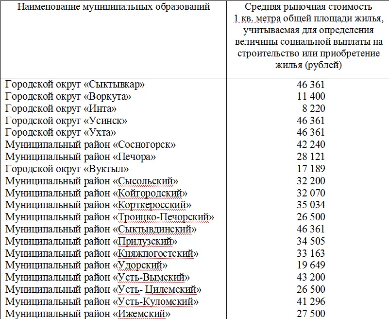 Стоимость Метра Жилья На 2020