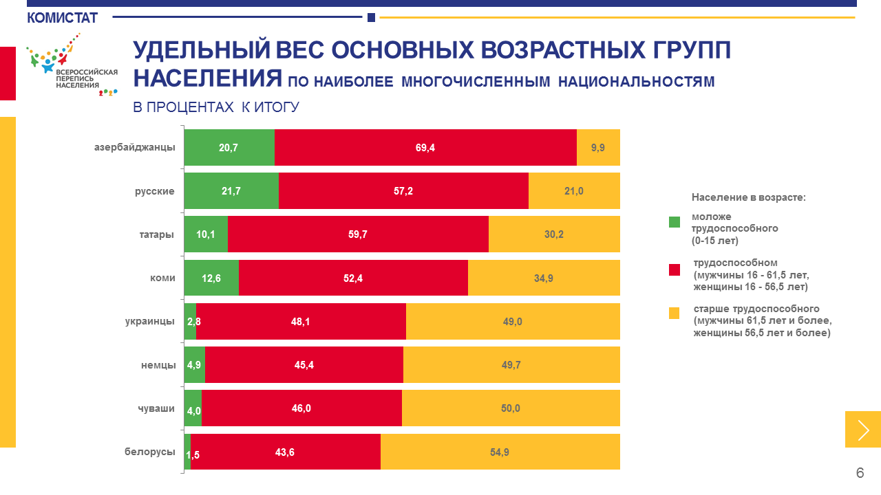 Перепись населения 2020 национальность